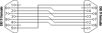 Nullmodemkabel